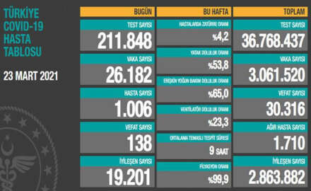 Bir günde 138 kişi hayatını kaybetti